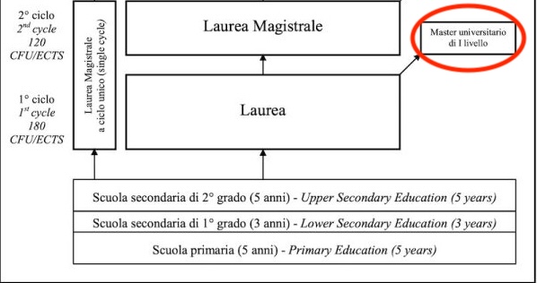 I level university master